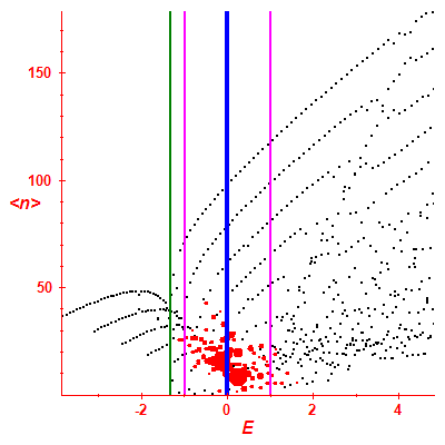 Peres lattice <N>